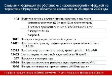 Сводная информация по обстановке с коронавирусной инфекцией на территории Иркутской области по состоянию на 28 апреля 2020 года